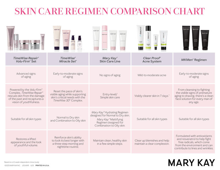 Skin Care Comparison